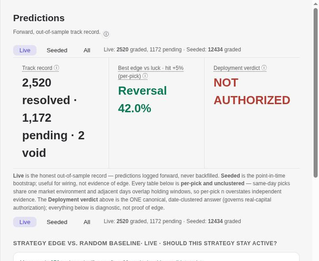 Predictions — the forward ledger, graded vs a random baseline